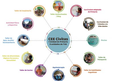 Unidades CEE Civitas