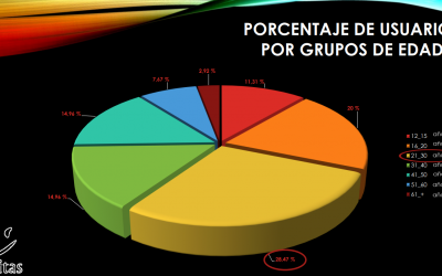 Datos descriptivos de los alumnos/usuarios de CIVITAS